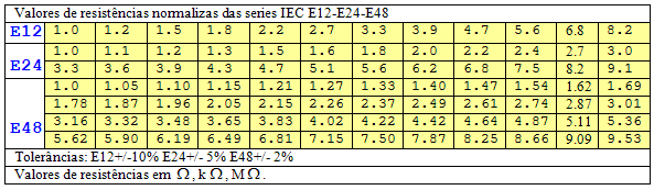 1.1.5 Valores nominais padronizados O valor nominal de resistência dos resistores comerciais é padronizado definido pelo IEC, sendo disponíveis as séries E12, E24, E48, E96 e E192.
