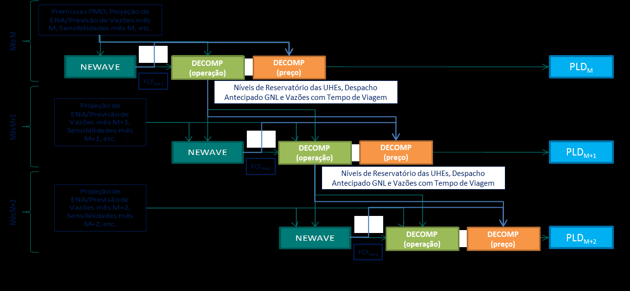 Projeção do PLD: simulação encadeada NEWAVE e DECOMP Com o objetivo de melhor emular o procedimento de cálculo do PLD, para cada mês que se deseja projetar o PLD são processados um NEWAVE e dois