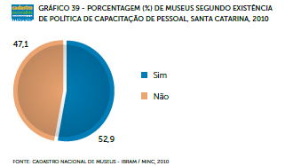 Instituto Brasileiro de Museus/MinC