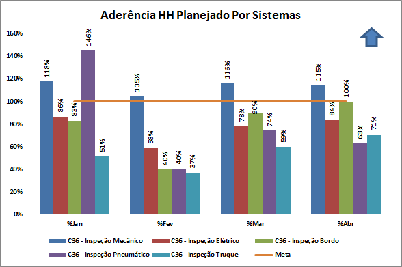 Figura 2: Aderência HH planejado por sistemas Portanto, interpretando o gráfico da figura 2 observamos uma baixa aderência ao HH planejado no sistema de truque, gerando no somatório com outros