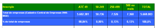 A Estrutura Empresarial Brasileira e o Mercado de Trabalho dos Engenheiros O mercado brasileiro é composto, principalmente por empresas com até 49 empregados (5.603.