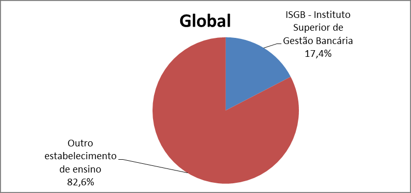 3.4 Estabelecimento de Ensino que Frequenta Gráfico 7 Estabelecimento de ensino que frequenta Global Gráfico 8 Estabelecimento de ensino que frequenta Lisboa e Porto Do total de diplomados que