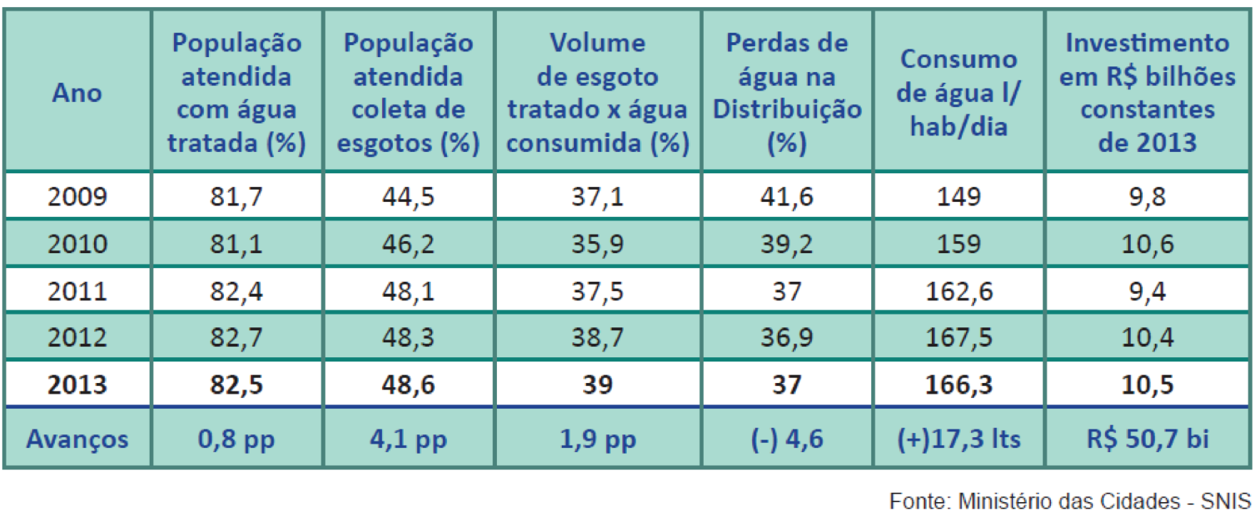 Fonte: Ranking do Saneamento - Trata Brasil 2015 Avanços médios do