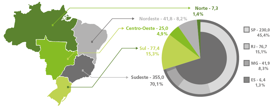 Distribuição do volume por região Geográfica (R$ bilhões) Sudeste concentra a maior parte dos