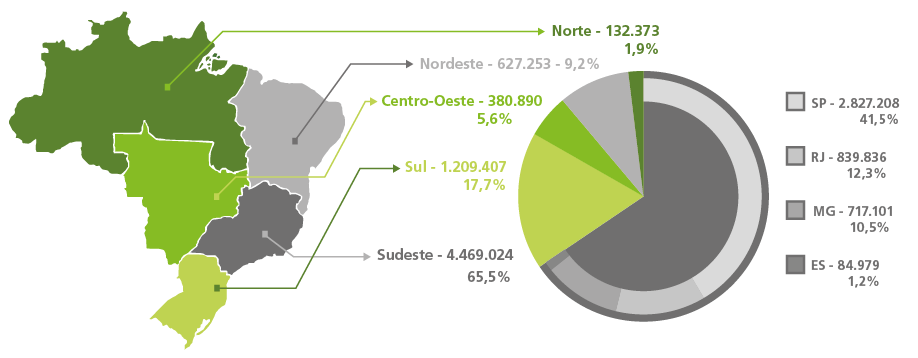 Distribuição do número de clientes por região Geográfica (mil) 2,8 milhões de clientes concentram-se