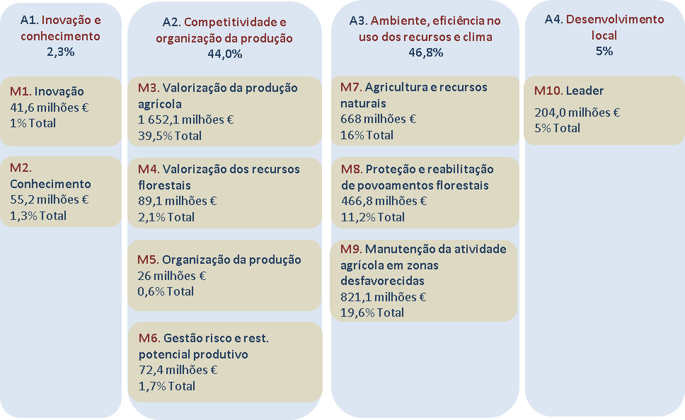 Desenvolvimento Rural