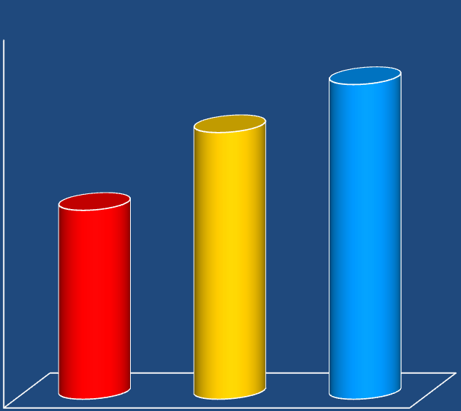 Escalas de Cruzeiros nos Açores 103% N.º de Passageiros nos Açores 67% 140 120 100 80 60 57% 94 30% 122 120.