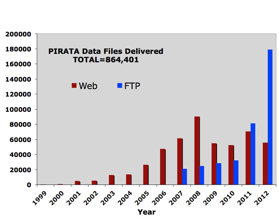 55,875 Web data files + 179,066 FTP data files= 234,941 total