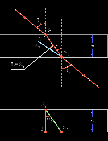 Se o ângulo de incidência for 1então a relação entre os ângulos de incidência 1 e de refração 2 será, pela Lei de Snell-Descartes, n 1. sen 1 = n 2.sen 2.