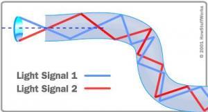 Diagrama da reflexão interna total numa fibra óptica A transmissão da luz dentro da fibra é possível graças a uma diferença de índice de refracção entre o revestimento e o núcleo, sendo que o núcleo