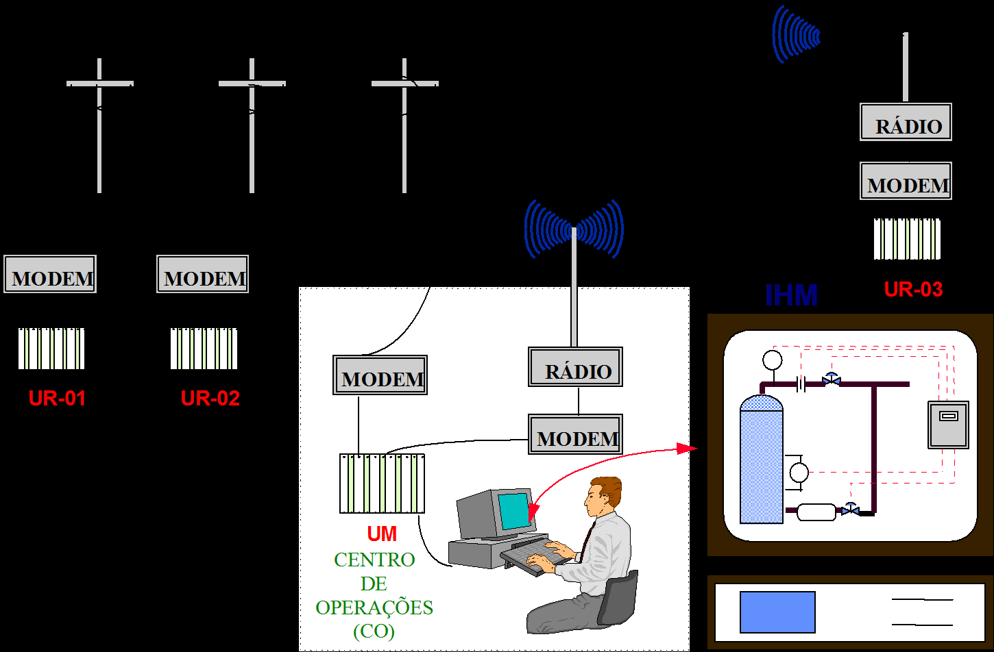 Sistema de comunicação que permite a troca de informações entre o CO e as URs Uma ou mais Unidades Remotas (URs) que interagem