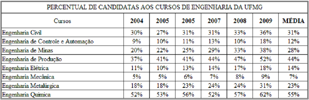 universidades, o aumento é progressivo, sendo que na PUC Minas parte de 9% em 2004 e alcança 23% em 2009, aumentando 14%.
