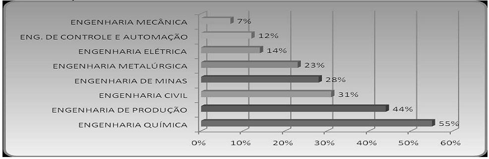 2.4 Percentuais de candidatas por curso de engenharia da UFMG no período de 2004 a 2009 A Figura 3 apresenta o gráfico dos percentuais entre os diversos cursos de engenharia da UFMG, caracterizando a