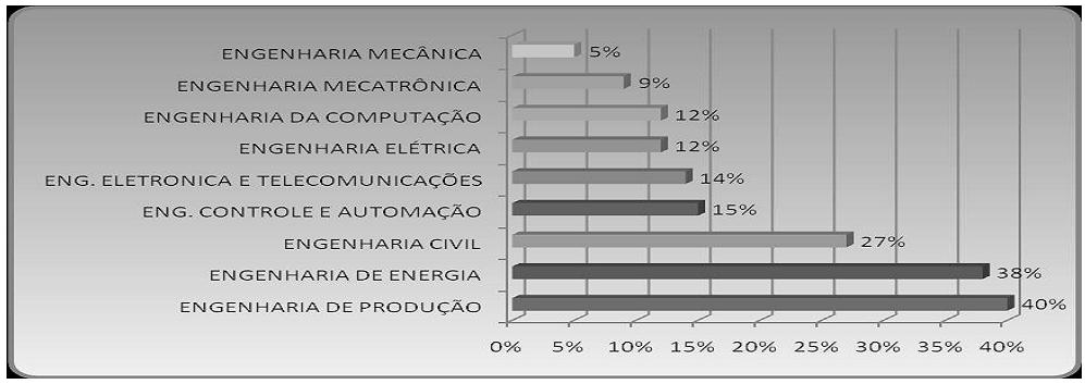 2.5 Percentuais de candidatas por curso de engenharia da PUC Minas no período de 2004 a 2009 A Figura 4 apresenta também uma grande diferença entre os cursos de engenharia da PUC Minas com relação à