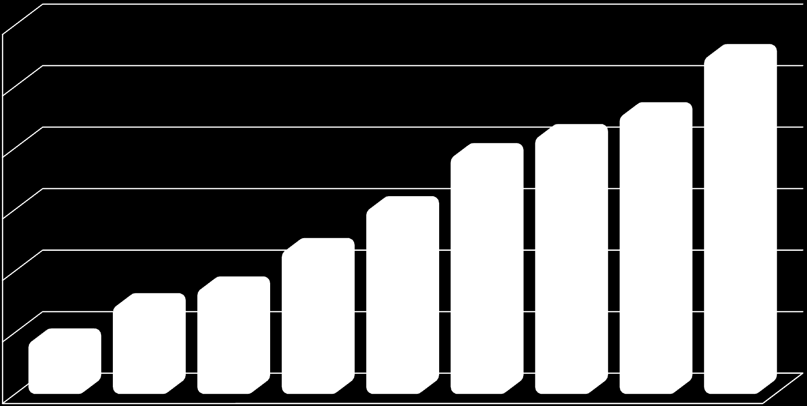 Diretório dos Grupos de Pesquisa no Brasil Números de Grupos de Pesquina - 1993-2010 30.000 27.523 25.000 20.000 19.