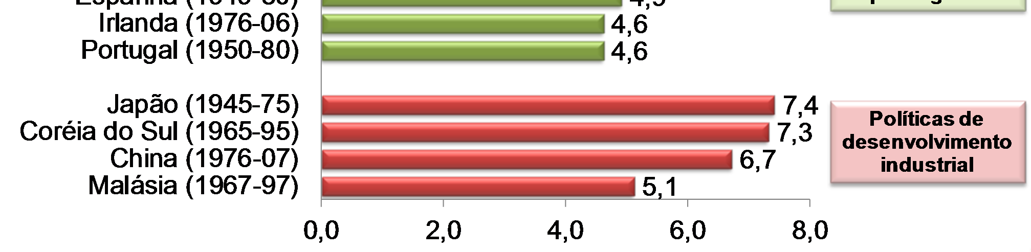 anos ou mais) Crescimento anual do PIB per capita dos