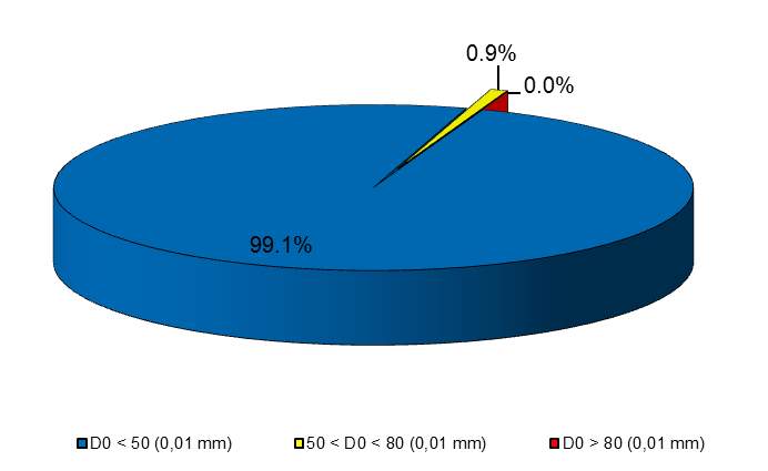 6.3. LEVANTAMENTO DEFLECTOMÉTRICO No Anexo F são apresentados os resultados do levantamento deflectométrico realizado, sendo divididos por trecho.