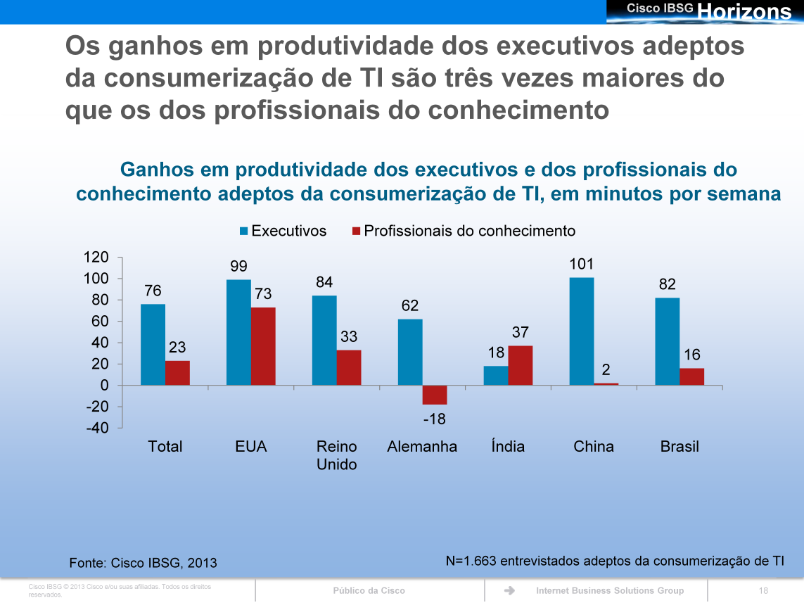 Há uma grande disparidade na maioria dos países em termos de ganhos em produtividade de executivos e profissionais do conhecimento. Essa tendência se destaca principalmente na China e na Alemanha.