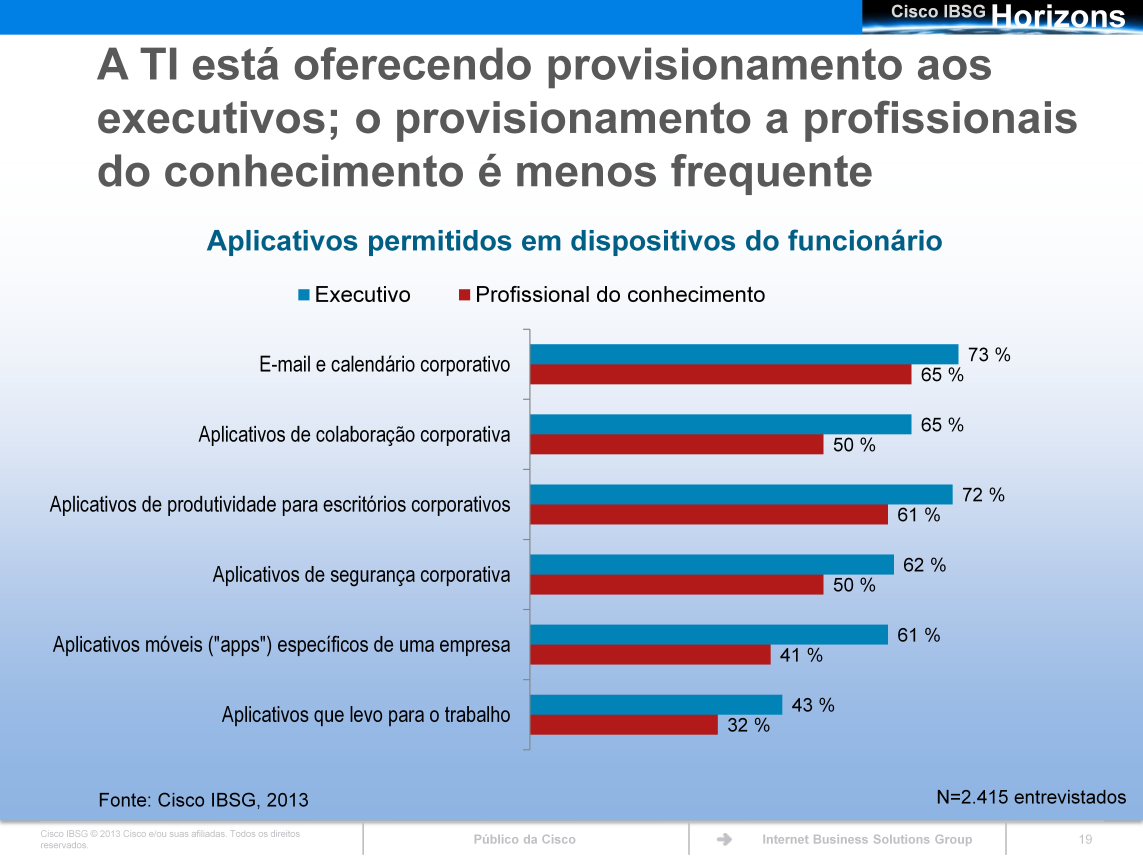 Acreditamos que um dos motivos pelos quais os executivos apresentam mais produtividade com a consumerização de TI se deve ao fato de receberem mais suporte do que os profissionais do conhecimento.