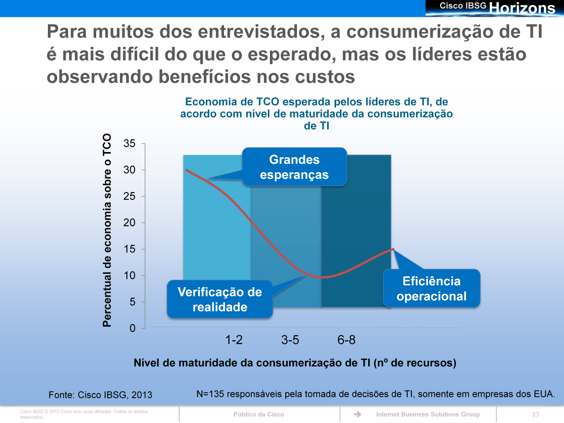 Quando as empresas começam a implantar mais recursos de consumerização de TI, a jornada pode lembrar a de uma montanha russa.