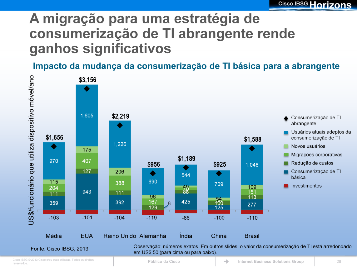 Os ganhos de produtividade adicionais decorrentes da mudança da consumerização de TI básica para a abrangente variam de país para país, mas na maioria deles o maior impacto vem do aumento da