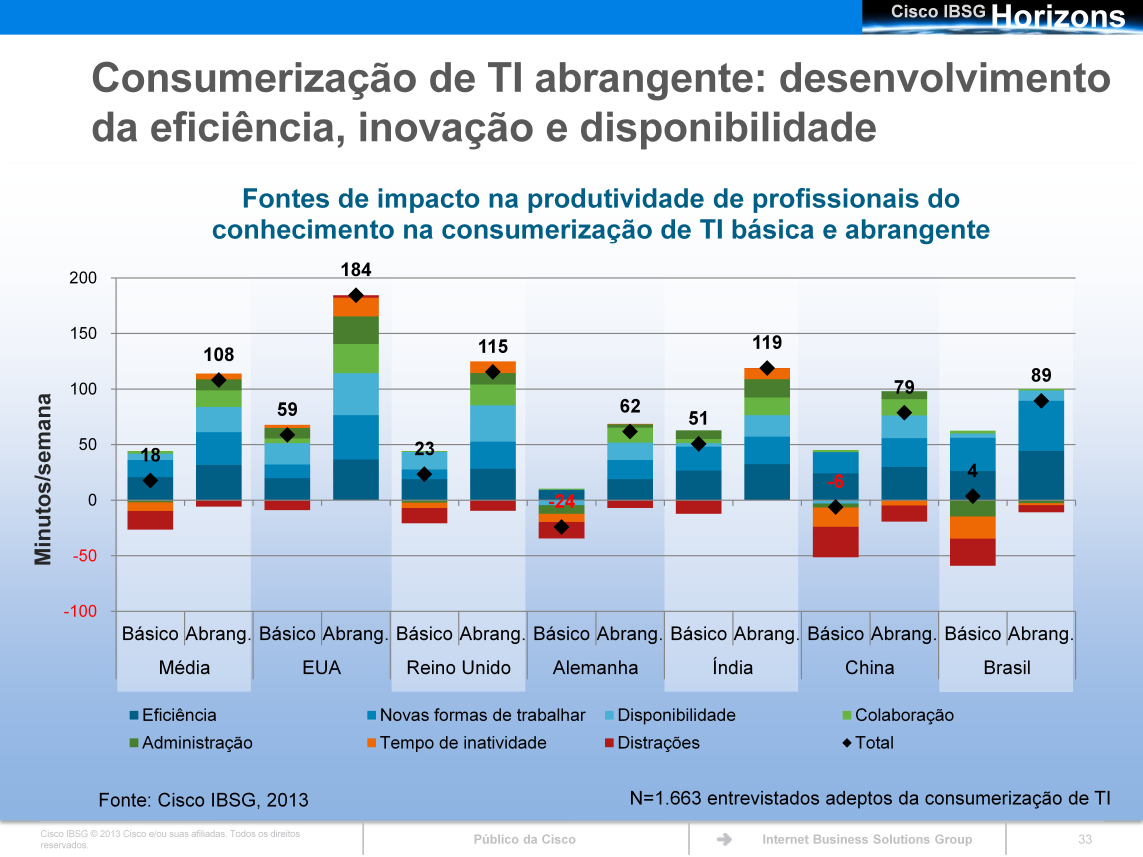 Os benefícios esperados da consumerização de TI abrangente são consideravelmente maiores do que os benefícios da consumerização de TI básica em todos os países.