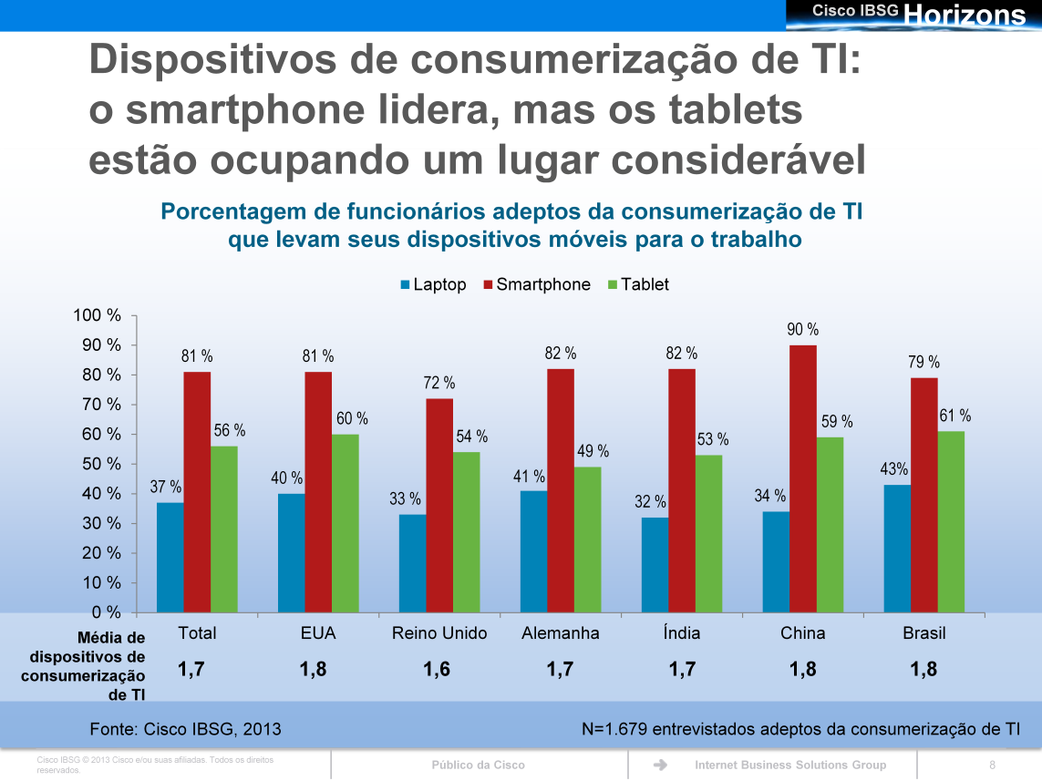 O smartphone é o dispositivo móvel pessoal que os funcionários levam para o trabalho com mais frequência (usado por 81 % dos adeptos da consumerização de TI).