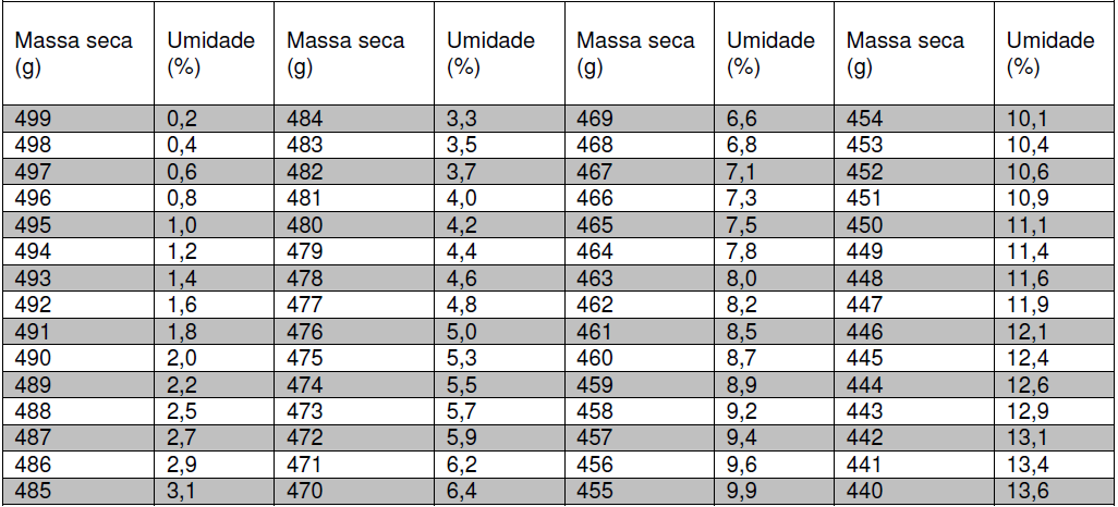 A Tabela 3.1 apresenta a conversão do valor da massa do agregado seco no teor de umidade para uma amostra de 500 g. Tabela 3.1 Determinação da umidade da areia por meio do método da frigideira para uma amostra de 500 gramas.