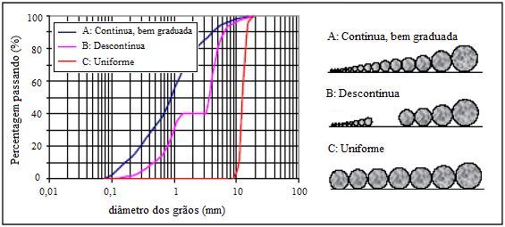 Figura 3.11 Tipos de composições granulométricas dos agregados (CABRAL, 20