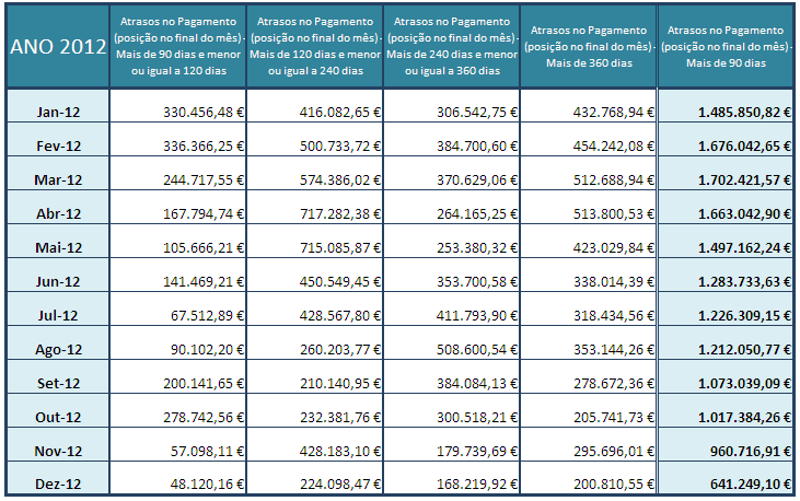 Relatório de Gestão 2012 6.3 Pagamentos em atraso Para os efeitos do disposto na Lei n.º 8/2012, de 21 de Fevereiro e do artigo 65.