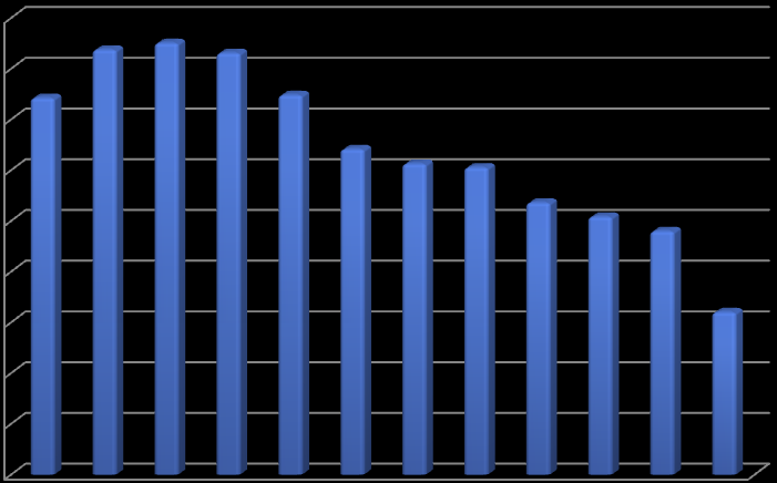Relatório de Gestão 2012 A imagem seguinte corresponde à representação gráfica dos pagamentos em