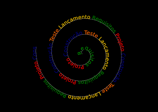 Fases de um Ciclo de Vida Modelo de ciclo de vida em