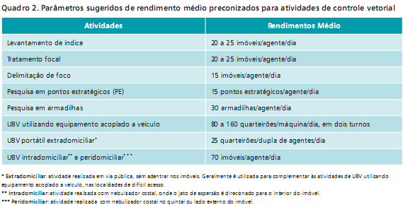 Controle do vetor Vigilância da