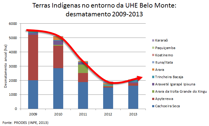 11 O gráfico acima, preparado pelo laboratório de geoprocessamento do ISA em Altamira, mostra a ruptura na tendência de queda do desmatamento nas terras indígenas do entorno de Belo Monte.