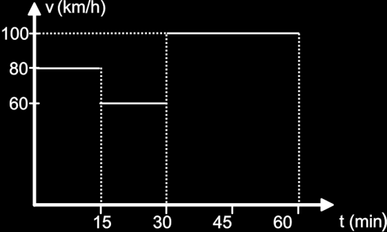 04 - (UFLA MG) O gráfico abaixo foi elaborado considerando o movimento de um veículo ao longo de uma rodovia. Nos primeiros 1 minutos, o veículo desenvolveu velocidade constante de 80 km/h.