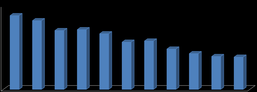 Crescimento do PIB real (% do crescimento por ano) 8% 7,5% 7% 6% 5,7% 6,1% 5,2% 5% 4% 3% 3,2% 4,0% 2,7% 2,3% 2% 1,1% 1,0% 1% -0,3% 0% 2003 2004 2005 2006 2007 2008 2009 2010 2011 2012 2013 Fonte: