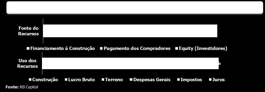 Abaixo segue uma ilustração do processo de investimento de um empreendimento imobiliário hipotético.