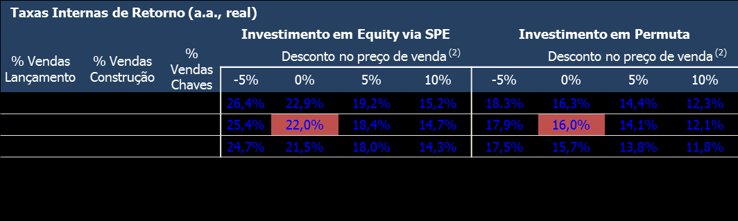 Quanto à formação do caixa, em um empreendimento imobiliário padrão, 75% (setenta e cinco por cento) das entradas decorrem de pagamentos feitos pelos compradores das unidades habitacionais após a