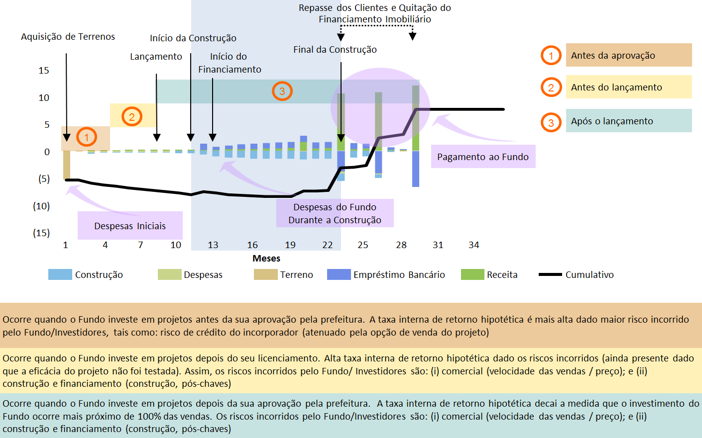 5.4. Fases de Investimento do Fundo O Fundo poderá investir indiretamente em