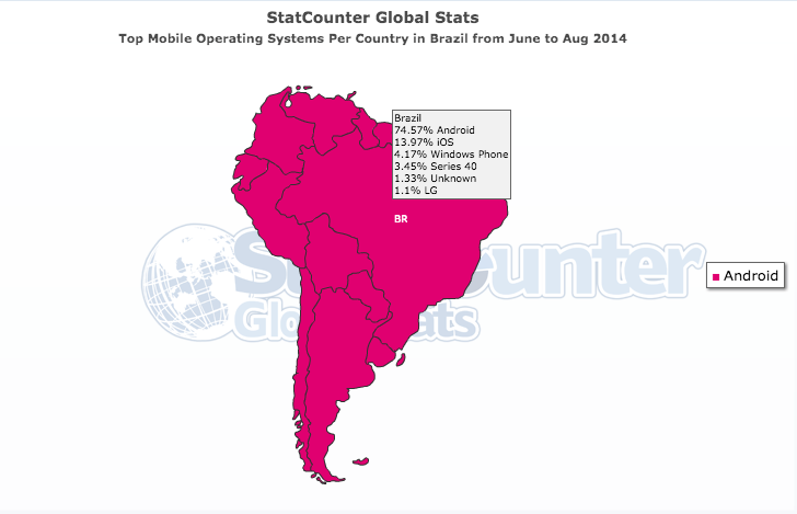 Android domina América do Sul.