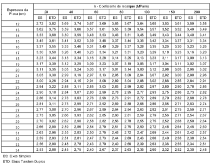 Determinar a tensão equivalente nos quadros (12 e 13, ou 14 e 15), dependendo se o pavimento terá ou não acostamento de concreto, para eixos simples, tandem duplos e triplos com: A espessura estimada