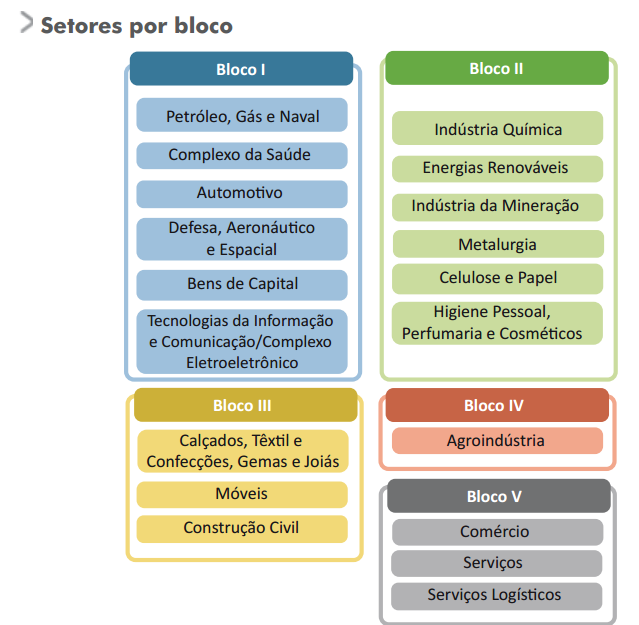 Dimensões do Plano Brasil Maior Organização Setorial Blocos de Sistemas Produtivos: Bloco 1: Sistemas da Mecânica,Eletroeletrônica e Saúde Bloco 2: Sistemas