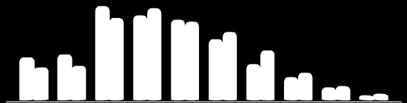 População Relativa Gráfico 6 Evolução da distribuição relativa por faixa etária da população na Macrorregião Foz do Itajaí, em 2000 e 2010 2010 30,8% 59,7% 9,5% 2000 37,8% 54,3% 8,0% jovens adultos