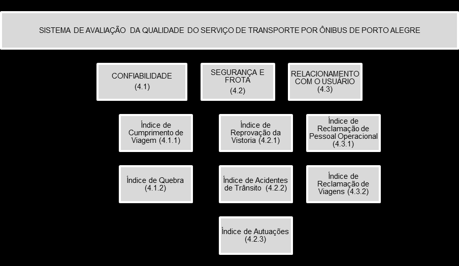 Estrutura do Sistema de Avaliação da Qualidade do Serviço de Transporte por Ônibus de Porto Alegre Figura 3 Estrutura do Sistema de Avaliação da Qualidade 3.1.