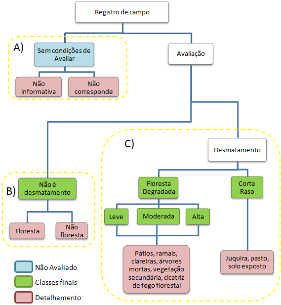 . Figura 2 - Esquema de qualificação dos dados de Alerta do DETER com dados de campo.