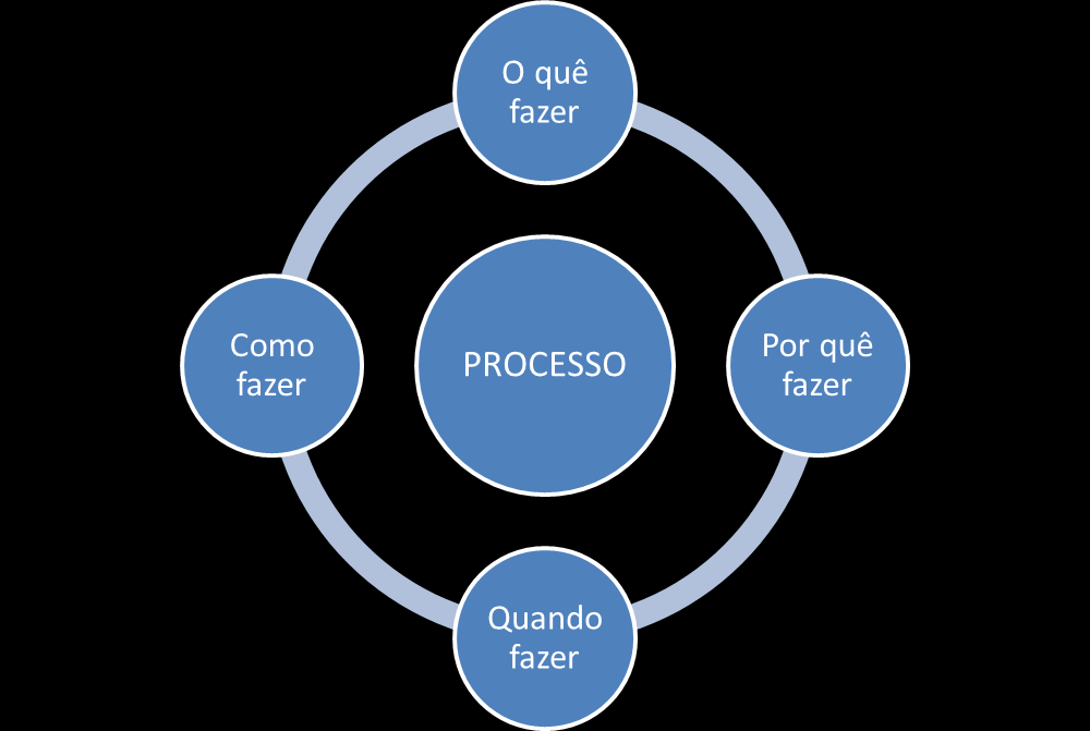 AS PESSOAS E OS PROCESSOS DE TRABALHO Estão adequadamente capacitadas para exercerem suas funções? Possuem os instrumentos necessários para realizarem suas obrigações?