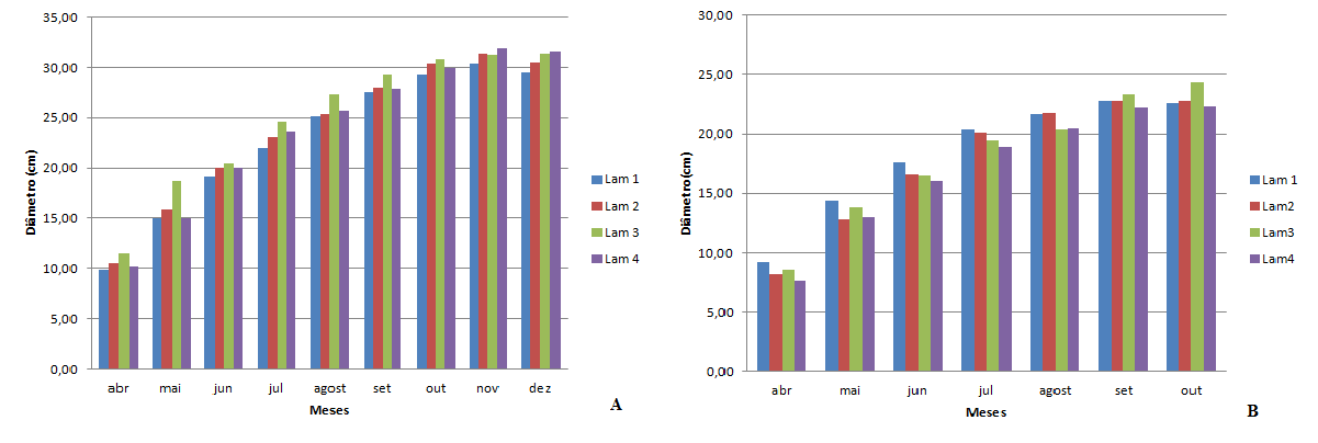 Tabela 2: Médias de diâmetro de pseudocaule da cultivar Terra Maranhão, de acordo com as diferentes lâminas de irrigação.