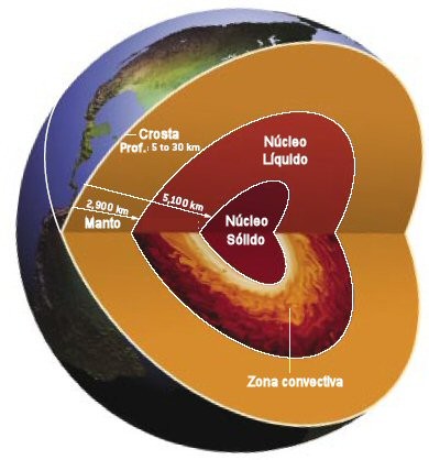 Estrutura Interna A estrutura interna dos planetas sólidos pode ser estudada através de ondas sísmicas; Essas ondas podem ser produzidas por terremotos naturais