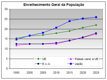 Rácios de dependência e suas projecções (para 2025) na zona Euro Fonte: