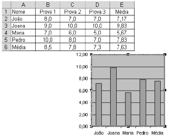 c) =SOMA(B2:B8) d) =SOMA(B2:B4;B5:B8) e) =SOMA(B8:B2) 33) Analise a planilha e o gráfico a seguir.